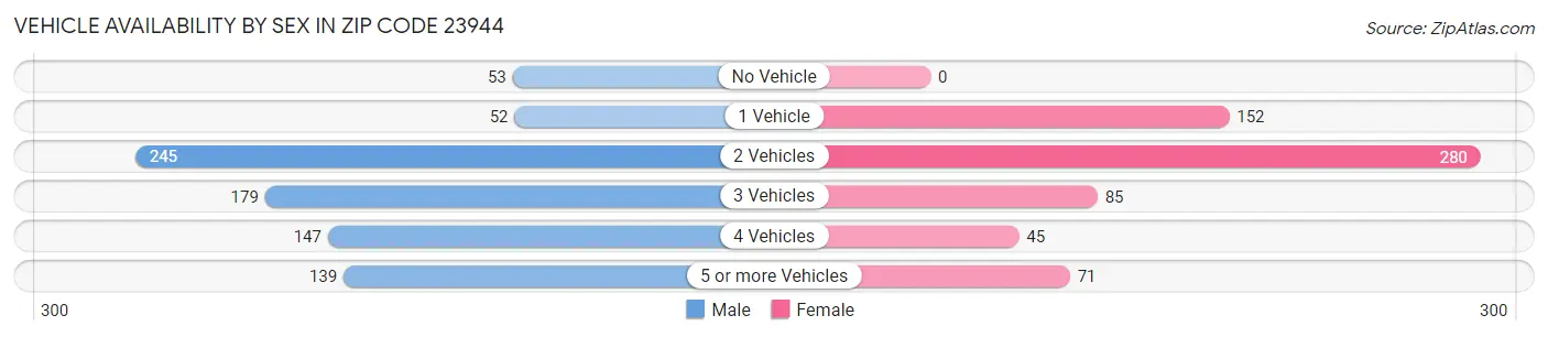 Vehicle Availability by Sex in Zip Code 23944