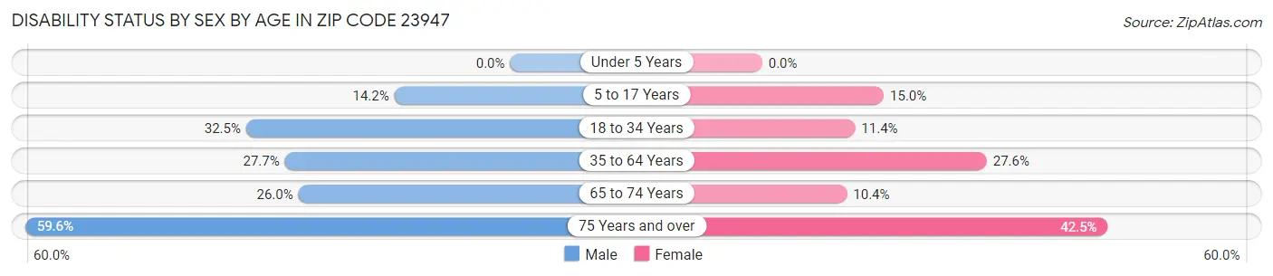 Disability Status by Sex by Age in Zip Code 23947