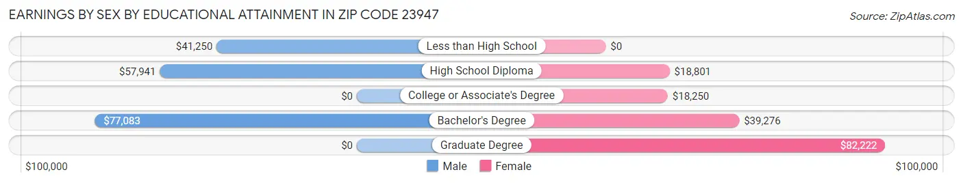 Earnings by Sex by Educational Attainment in Zip Code 23947
