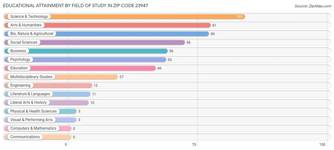 Educational Attainment by Field of Study in Zip Code 23947