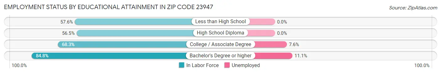 Employment Status by Educational Attainment in Zip Code 23947