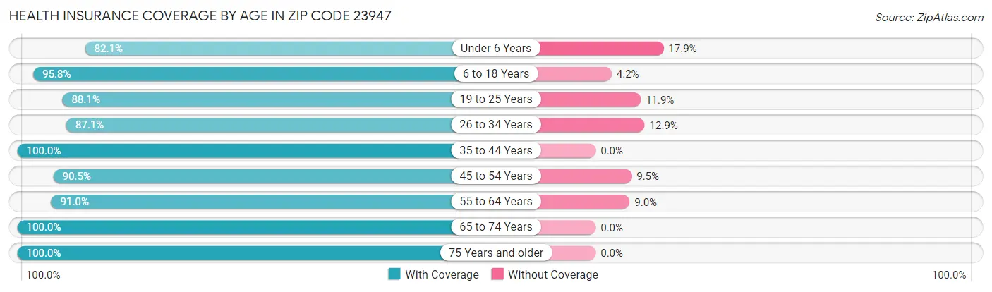 Health Insurance Coverage by Age in Zip Code 23947