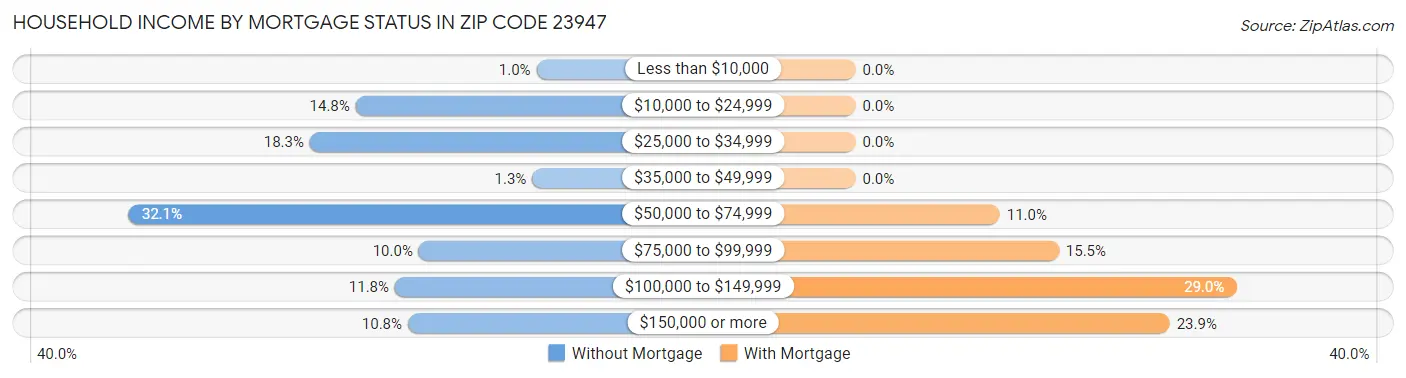 Household Income by Mortgage Status in Zip Code 23947