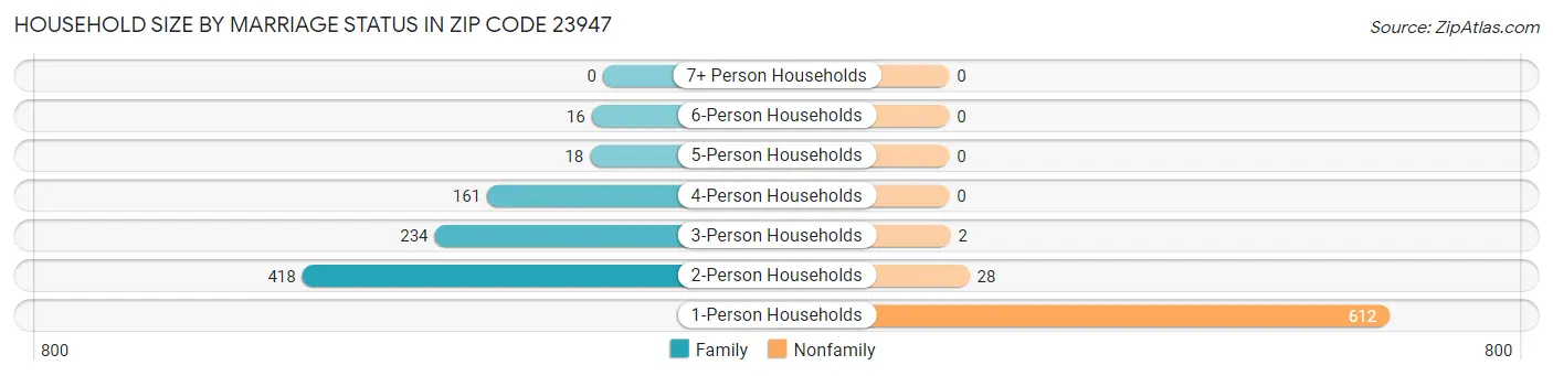 Household Size by Marriage Status in Zip Code 23947