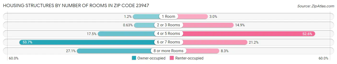 Housing Structures by Number of Rooms in Zip Code 23947