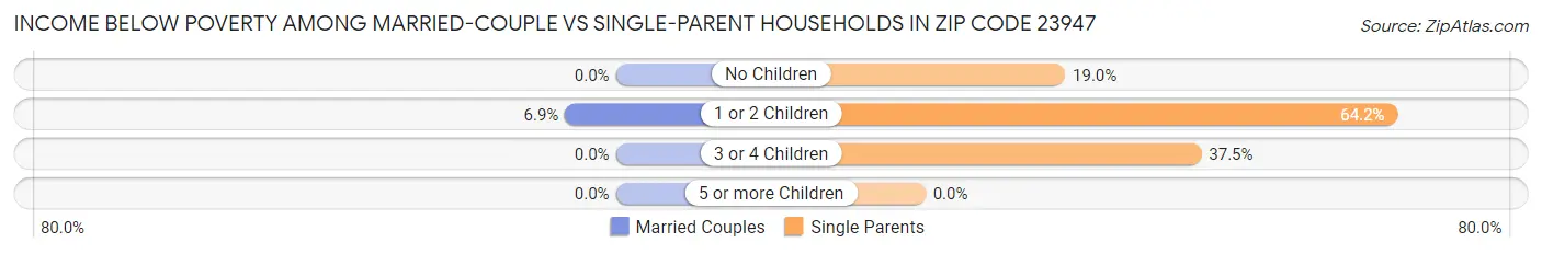 Income Below Poverty Among Married-Couple vs Single-Parent Households in Zip Code 23947
