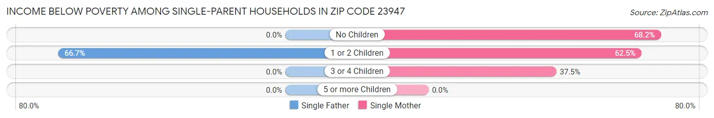 Income Below Poverty Among Single-Parent Households in Zip Code 23947