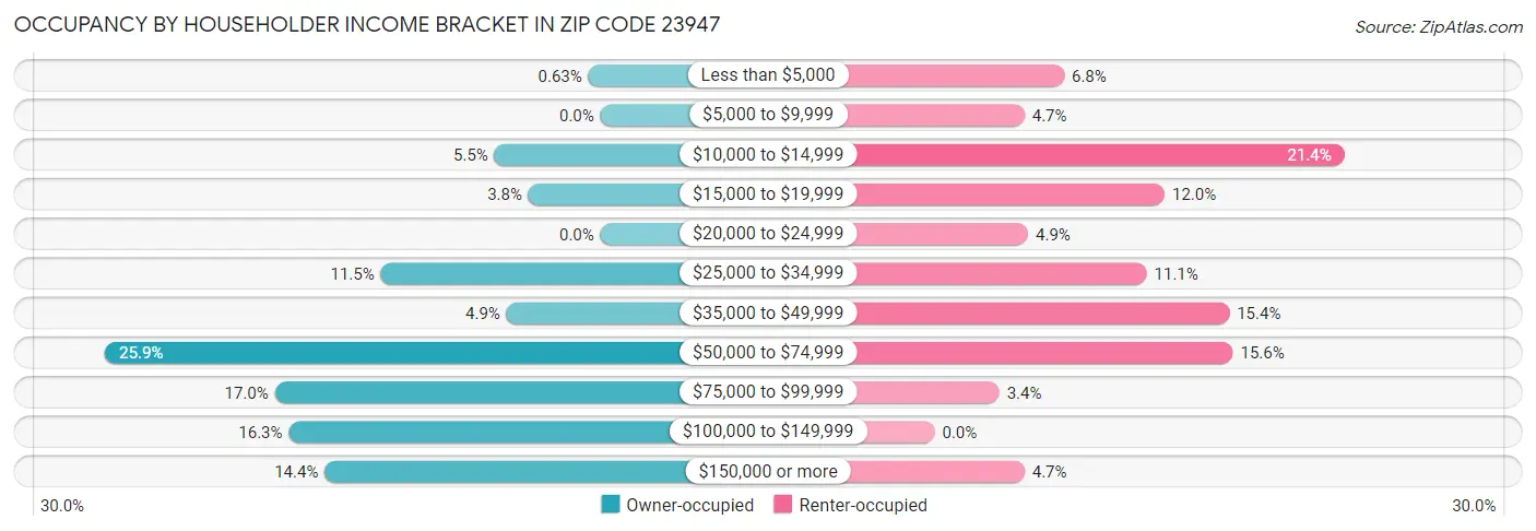 Occupancy by Householder Income Bracket in Zip Code 23947