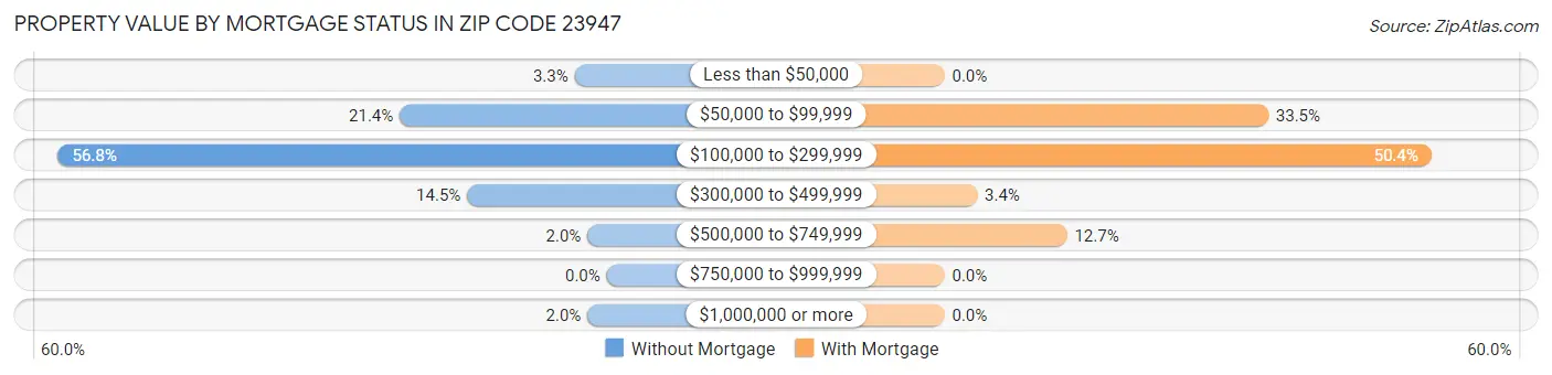 Property Value by Mortgage Status in Zip Code 23947