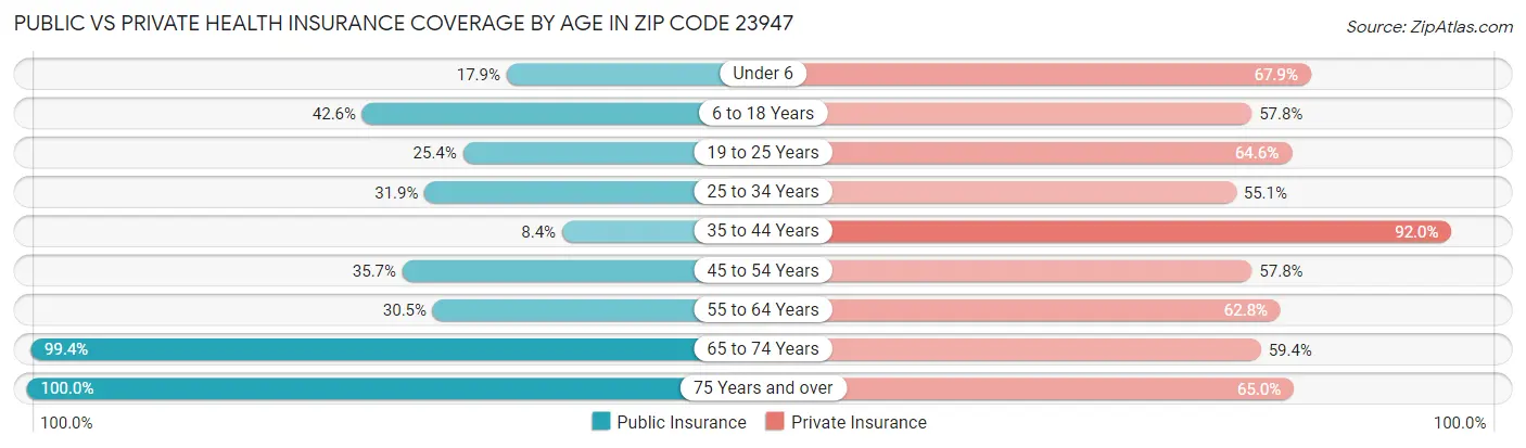 Public vs Private Health Insurance Coverage by Age in Zip Code 23947