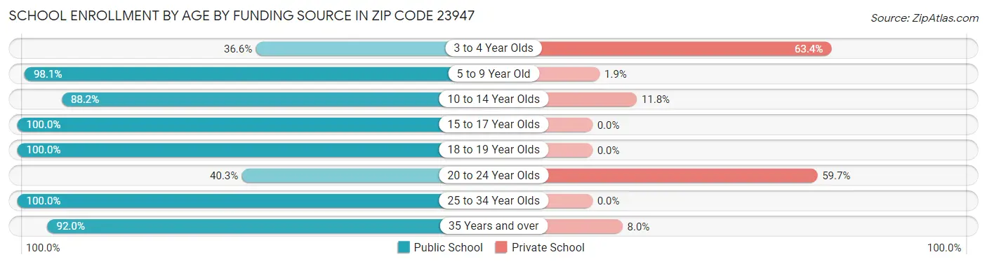 School Enrollment by Age by Funding Source in Zip Code 23947