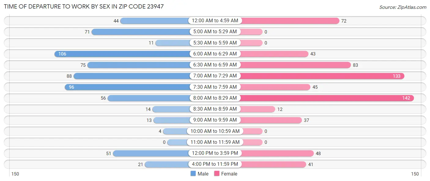 Time of Departure to Work by Sex in Zip Code 23947