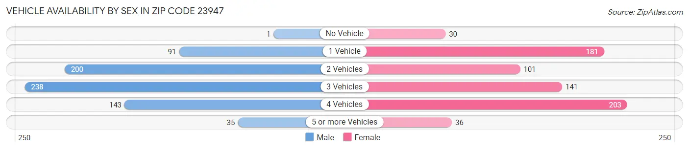Vehicle Availability by Sex in Zip Code 23947