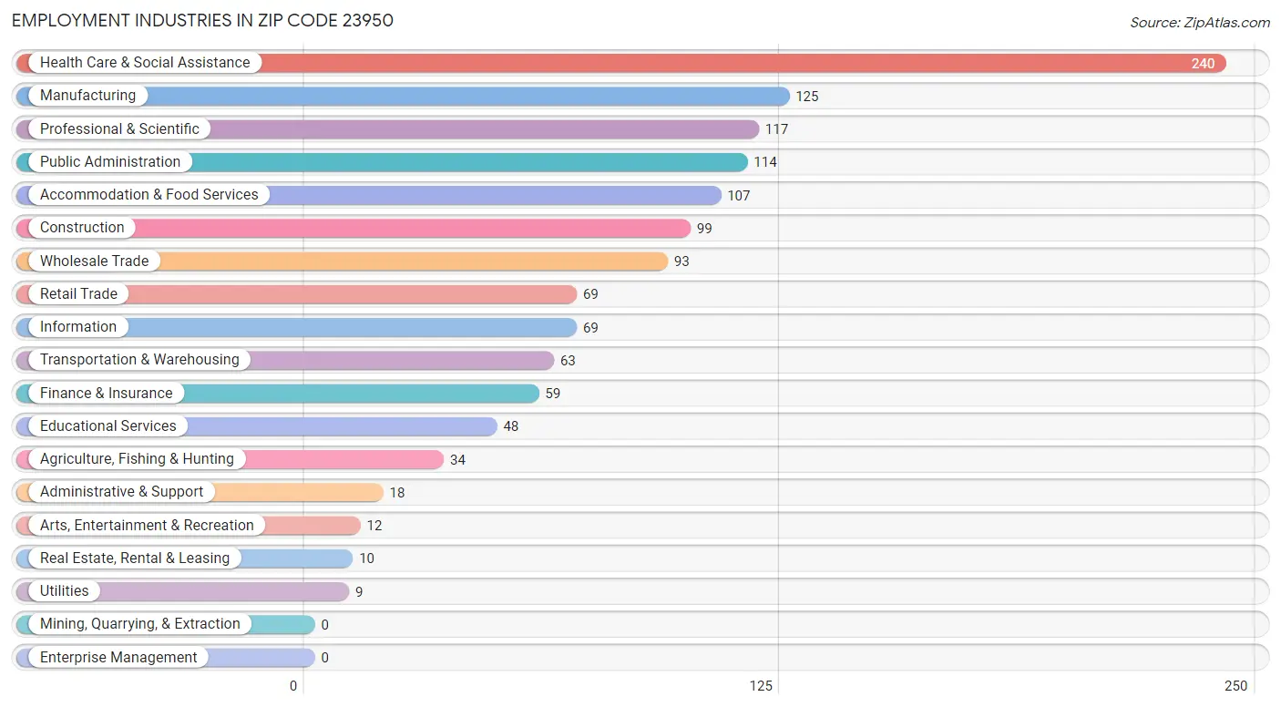 Employment Industries in Zip Code 23950