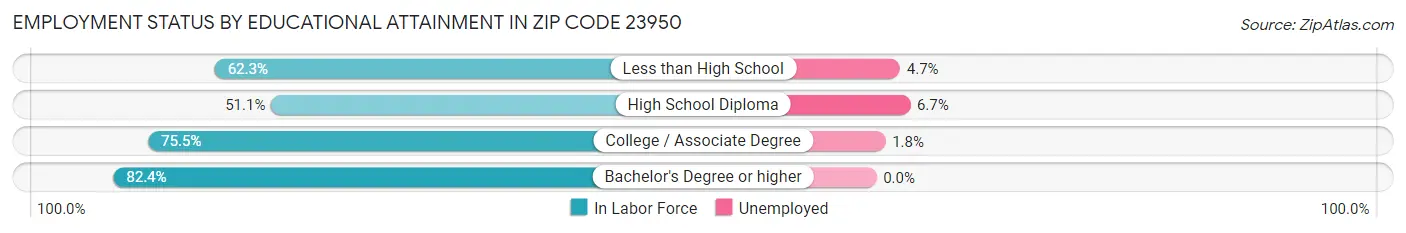 Employment Status by Educational Attainment in Zip Code 23950