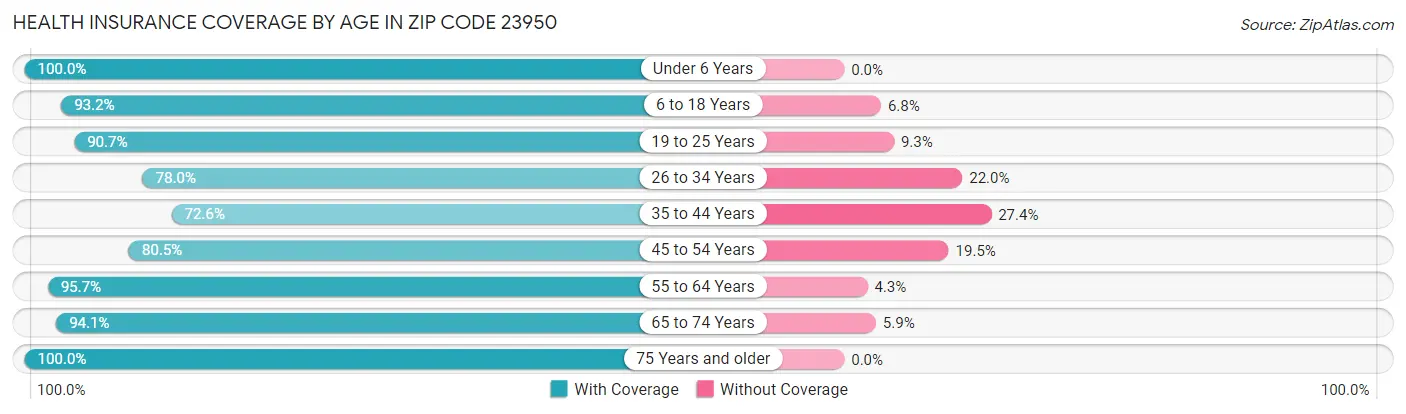 Health Insurance Coverage by Age in Zip Code 23950