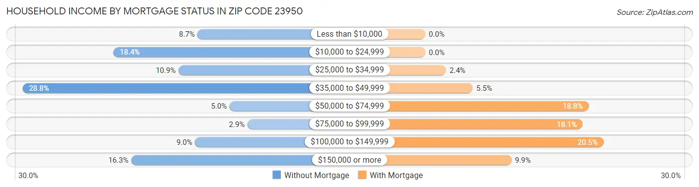 Household Income by Mortgage Status in Zip Code 23950