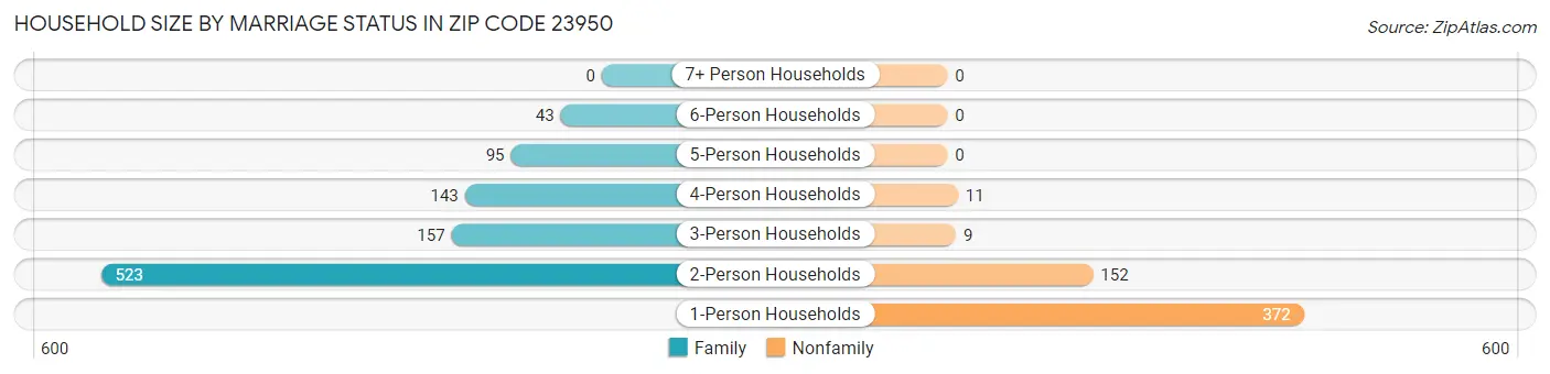 Household Size by Marriage Status in Zip Code 23950