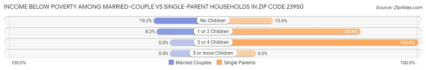Income Below Poverty Among Married-Couple vs Single-Parent Households in Zip Code 23950