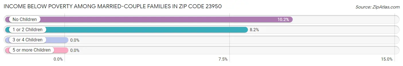 Income Below Poverty Among Married-Couple Families in Zip Code 23950