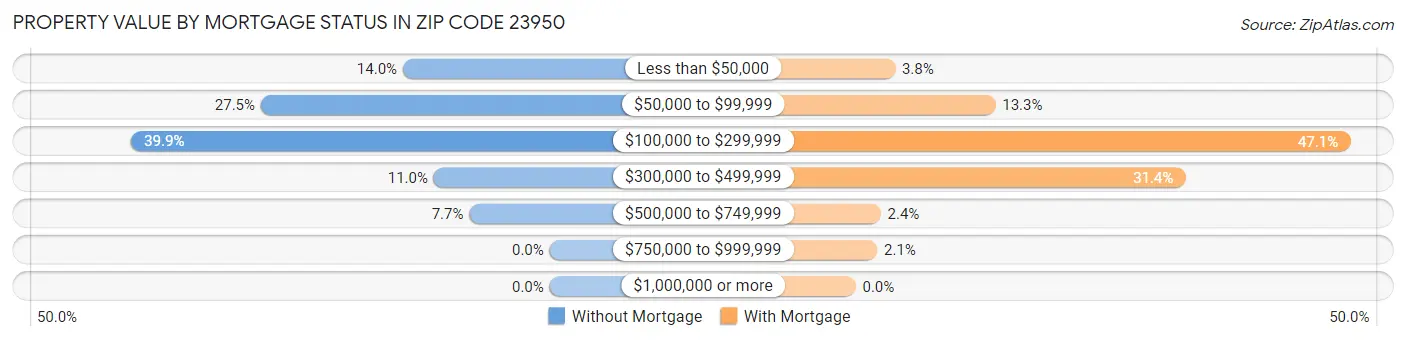 Property Value by Mortgage Status in Zip Code 23950