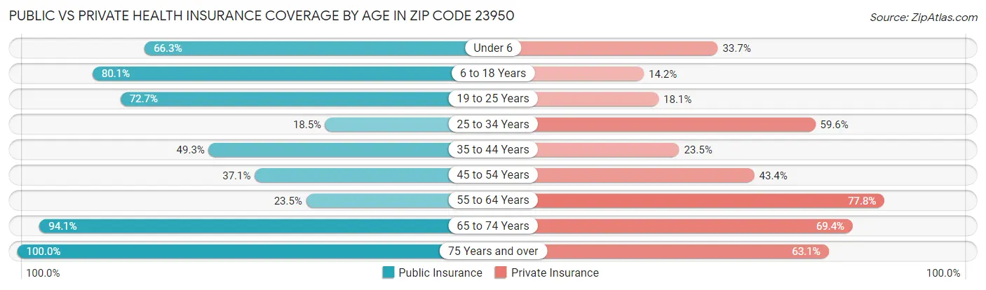 Public vs Private Health Insurance Coverage by Age in Zip Code 23950