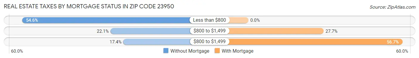 Real Estate Taxes by Mortgage Status in Zip Code 23950
