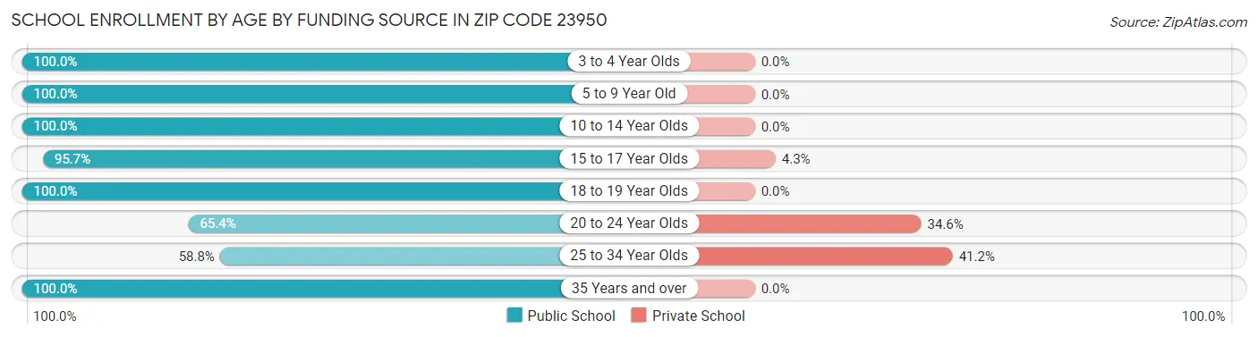 School Enrollment by Age by Funding Source in Zip Code 23950