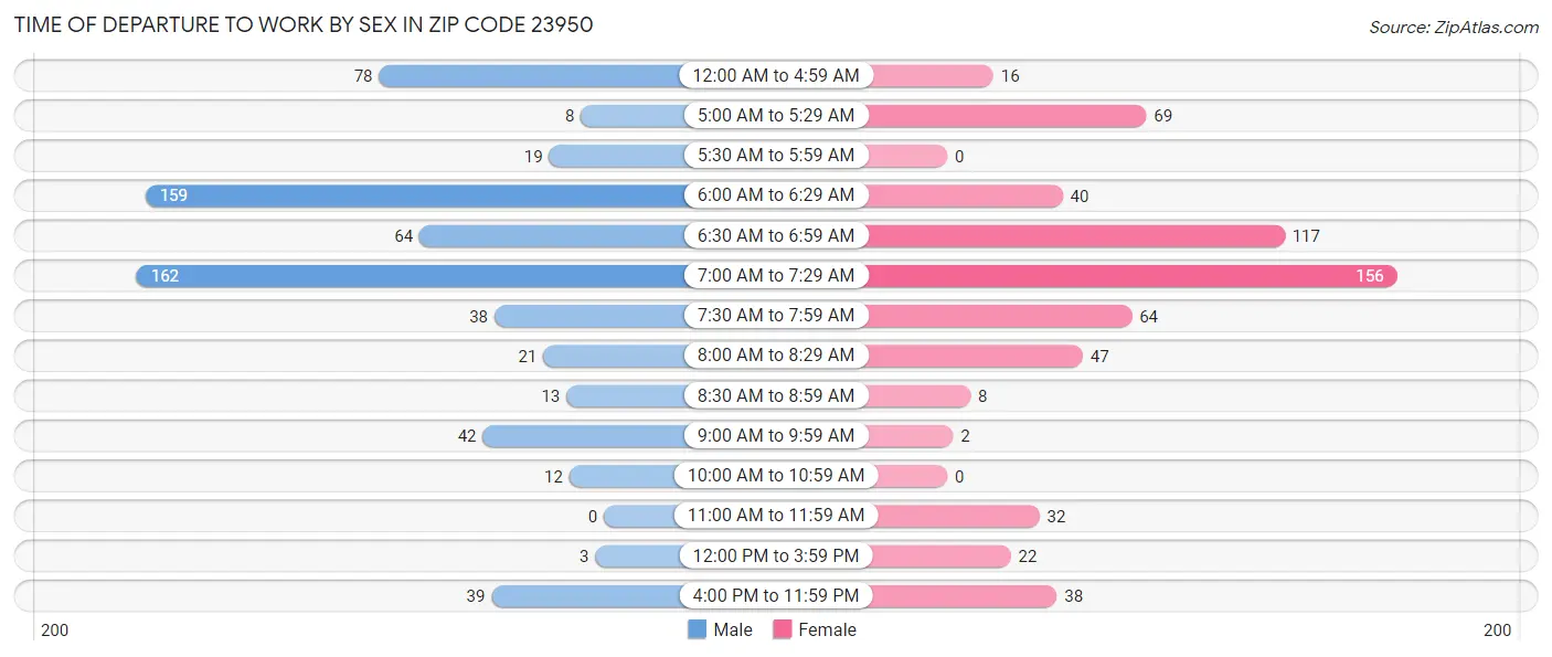 Time of Departure to Work by Sex in Zip Code 23950