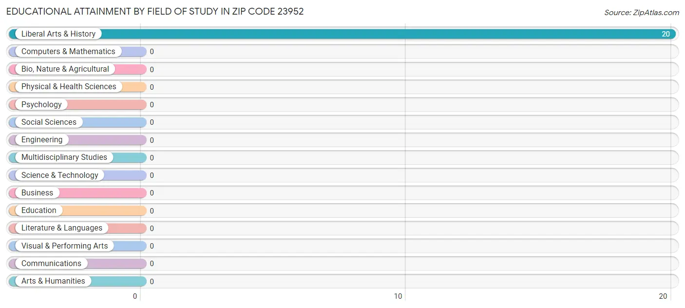 Educational Attainment by Field of Study in Zip Code 23952