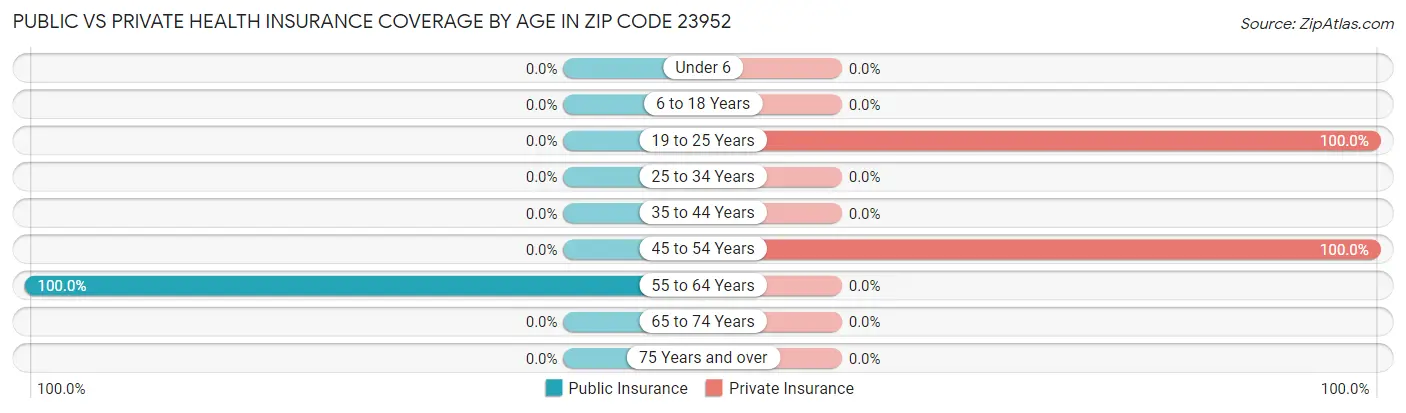 Public vs Private Health Insurance Coverage by Age in Zip Code 23952