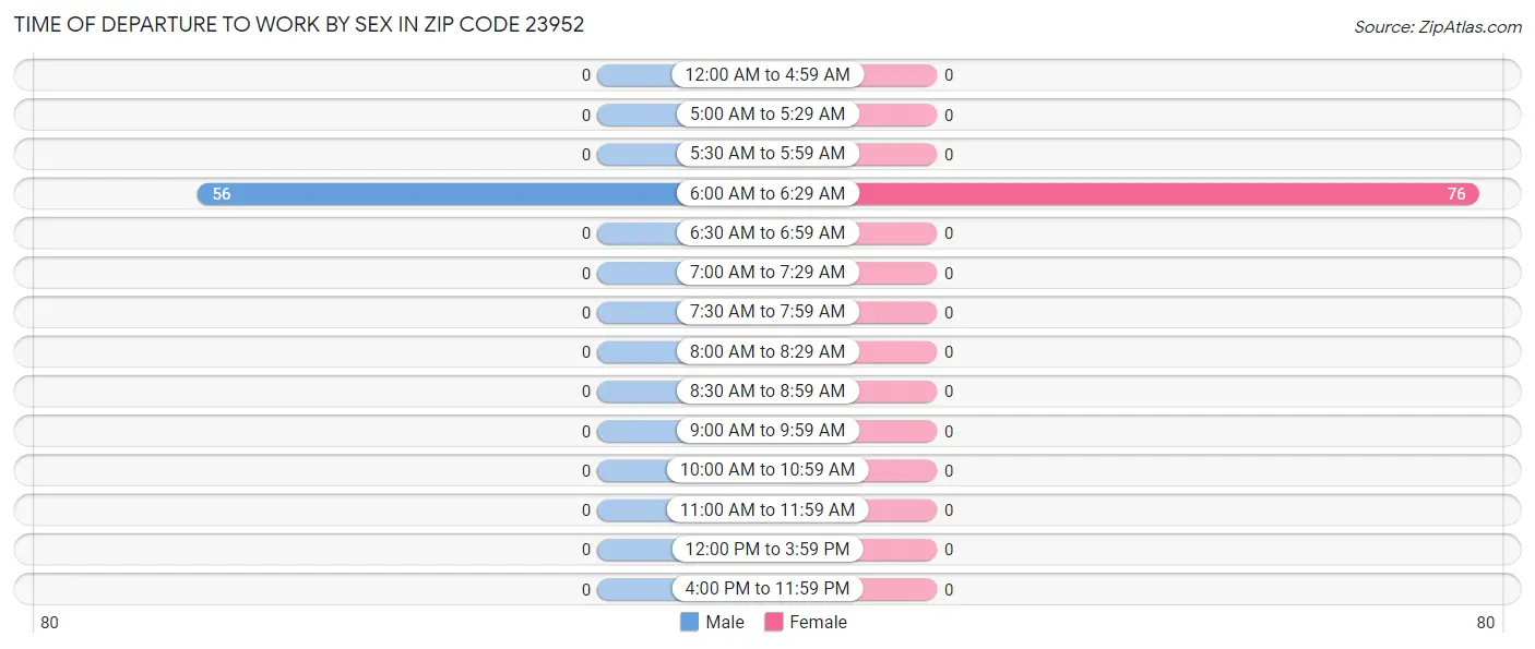 Time of Departure to Work by Sex in Zip Code 23952