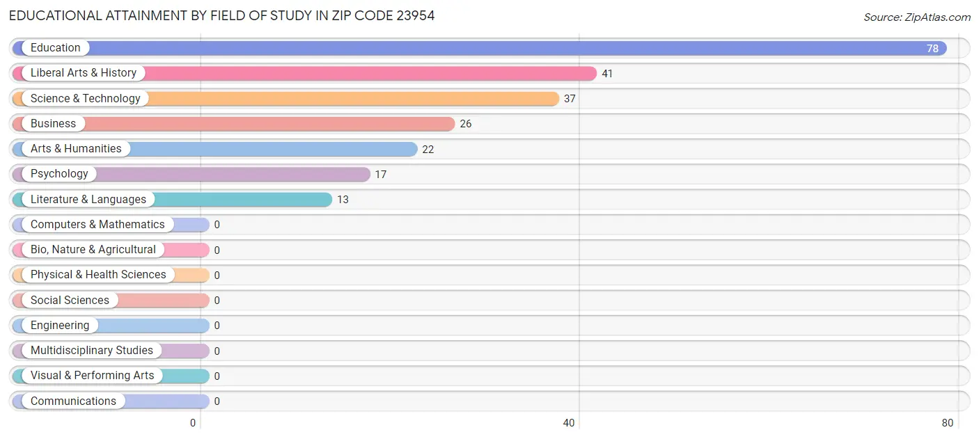 Educational Attainment by Field of Study in Zip Code 23954