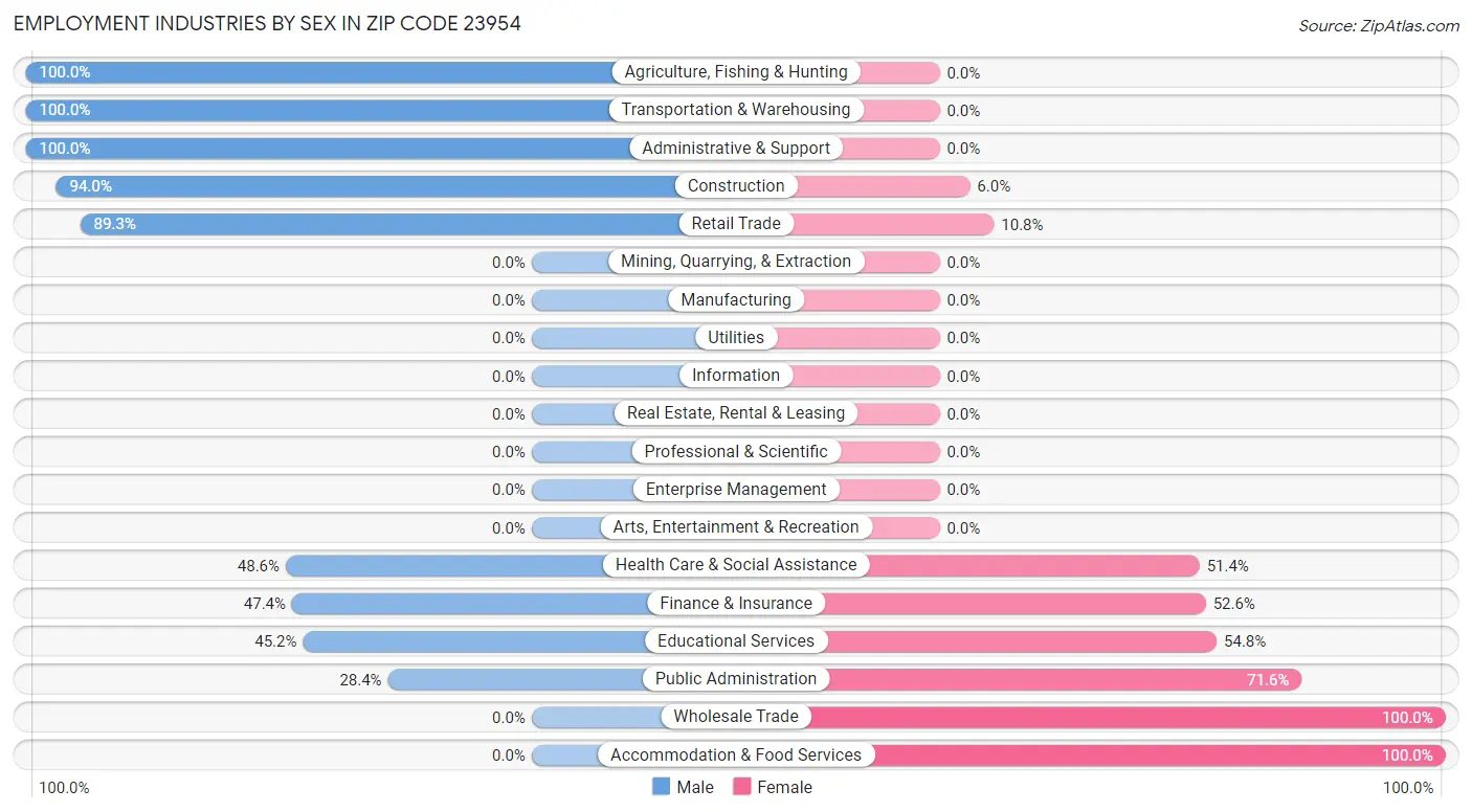 Employment Industries by Sex in Zip Code 23954