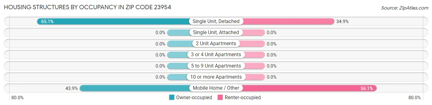 Housing Structures by Occupancy in Zip Code 23954