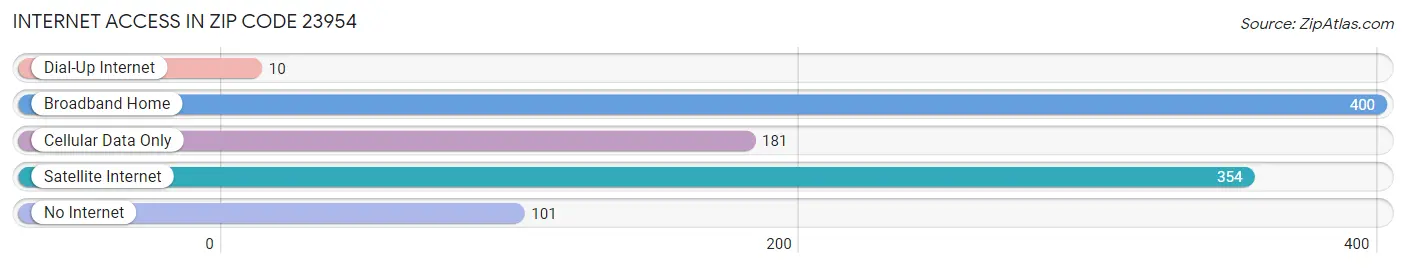 Internet Access in Zip Code 23954