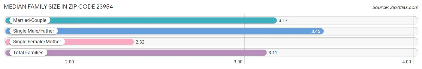 Median Family Size in Zip Code 23954