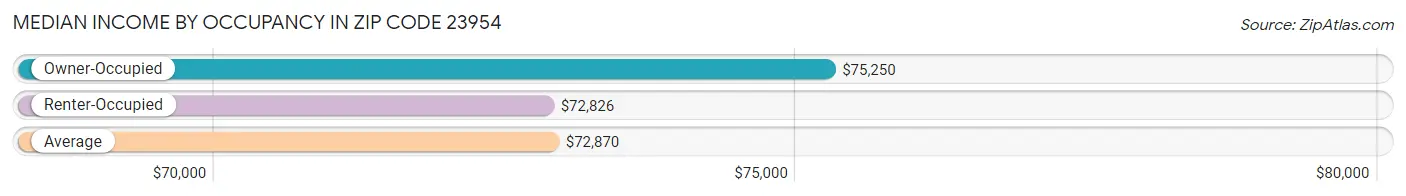 Median Income by Occupancy in Zip Code 23954