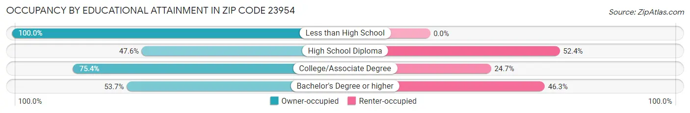 Occupancy by Educational Attainment in Zip Code 23954