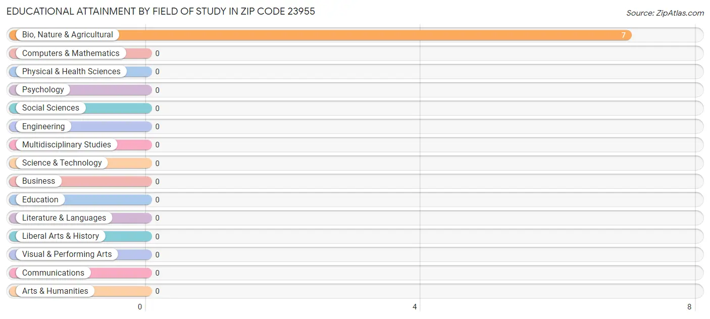 Educational Attainment by Field of Study in Zip Code 23955