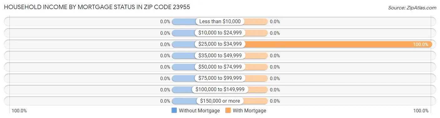 Household Income by Mortgage Status in Zip Code 23955