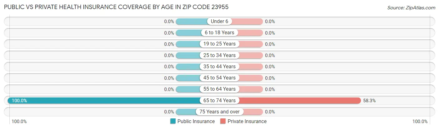 Public vs Private Health Insurance Coverage by Age in Zip Code 23955