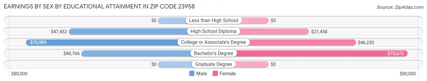 Earnings by Sex by Educational Attainment in Zip Code 23958