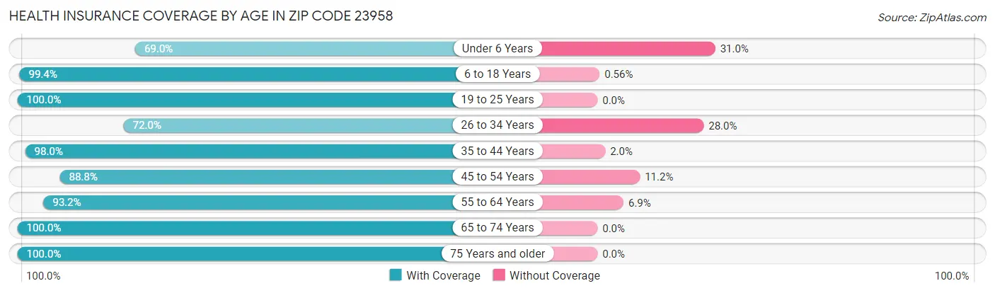 Health Insurance Coverage by Age in Zip Code 23958