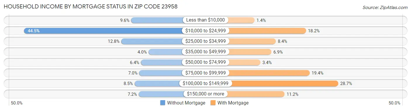 Household Income by Mortgage Status in Zip Code 23958