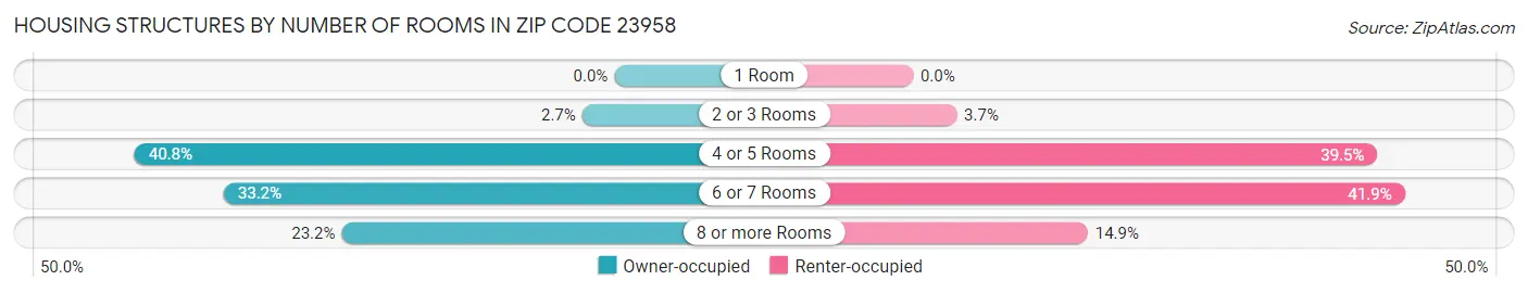 Housing Structures by Number of Rooms in Zip Code 23958