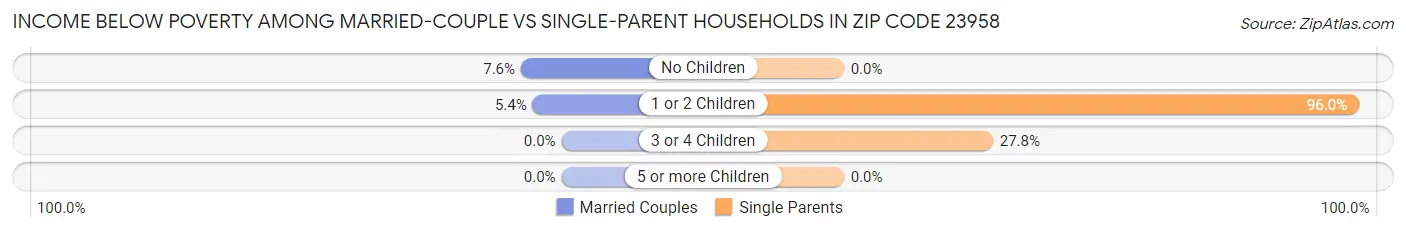 Income Below Poverty Among Married-Couple vs Single-Parent Households in Zip Code 23958