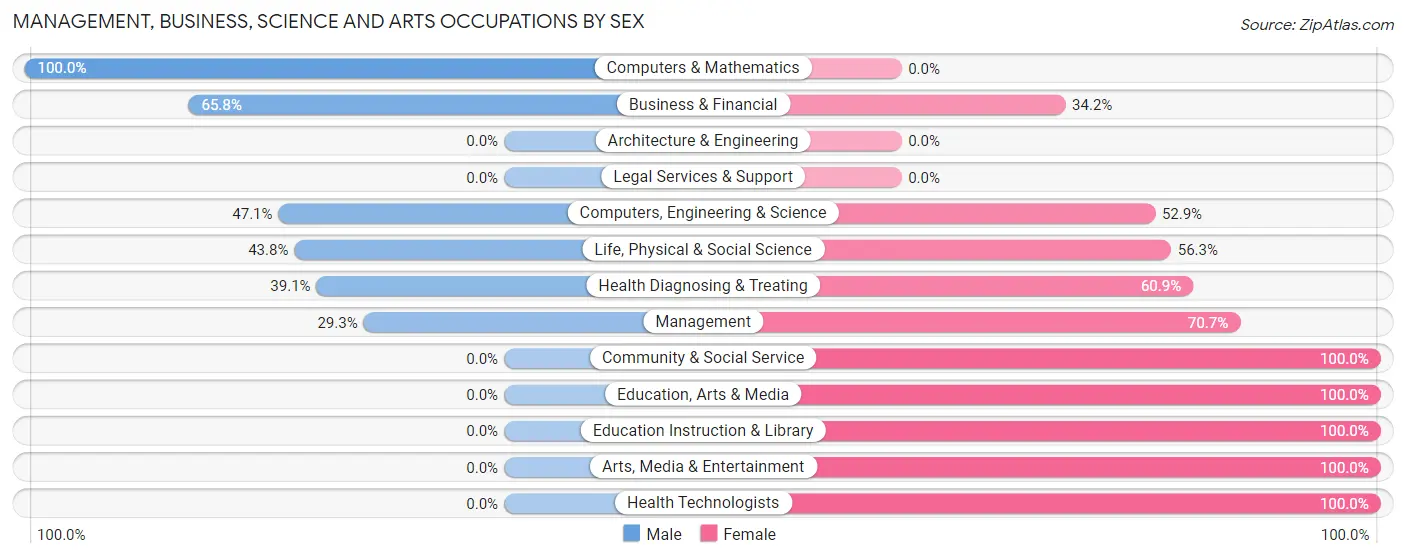 Management, Business, Science and Arts Occupations by Sex in Zip Code 23958