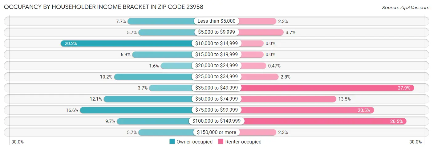 Occupancy by Householder Income Bracket in Zip Code 23958
