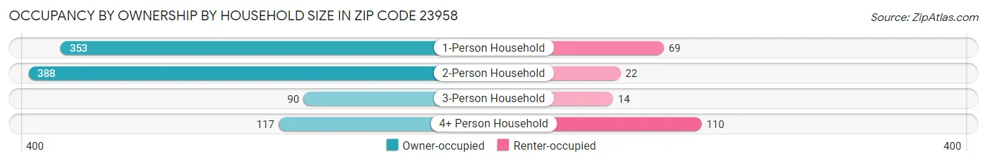 Occupancy by Ownership by Household Size in Zip Code 23958
